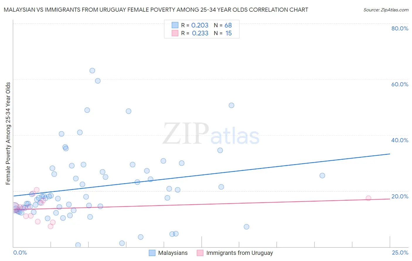 Malaysian vs Immigrants from Uruguay Female Poverty Among 25-34 Year Olds