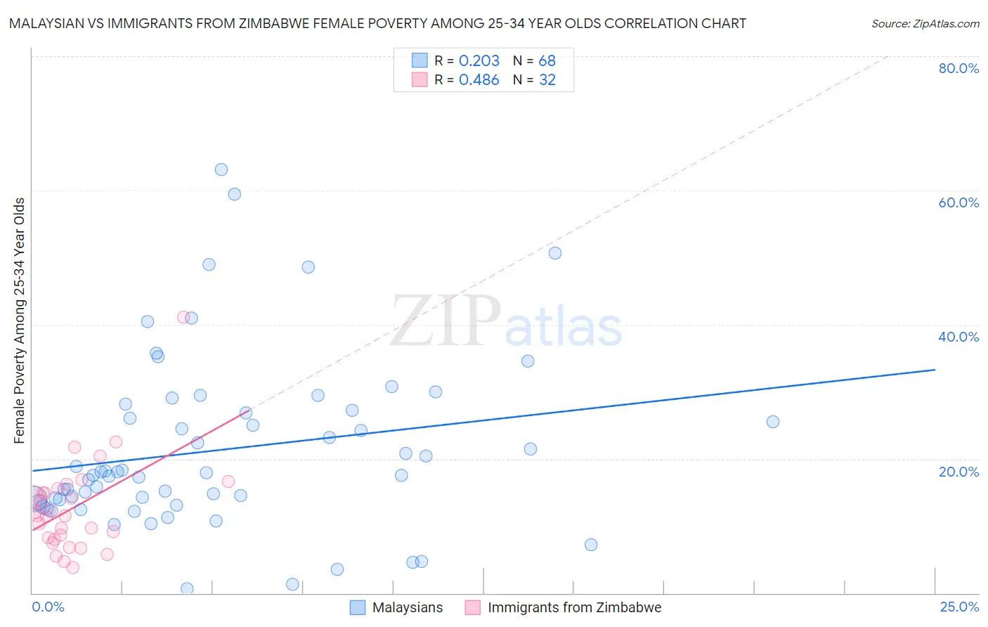 Malaysian vs Immigrants from Zimbabwe Female Poverty Among 25-34 Year Olds