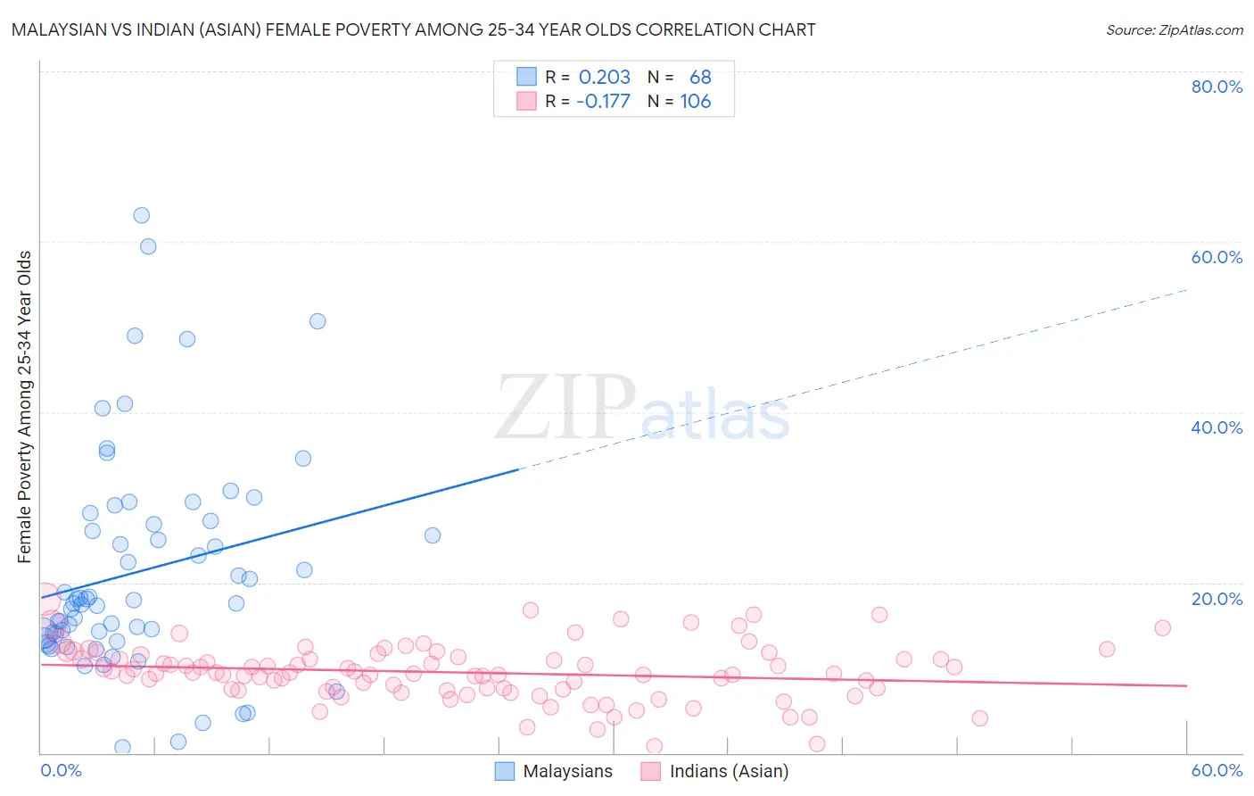 Malaysian vs Indian (Asian) Female Poverty Among 25-34 Year Olds