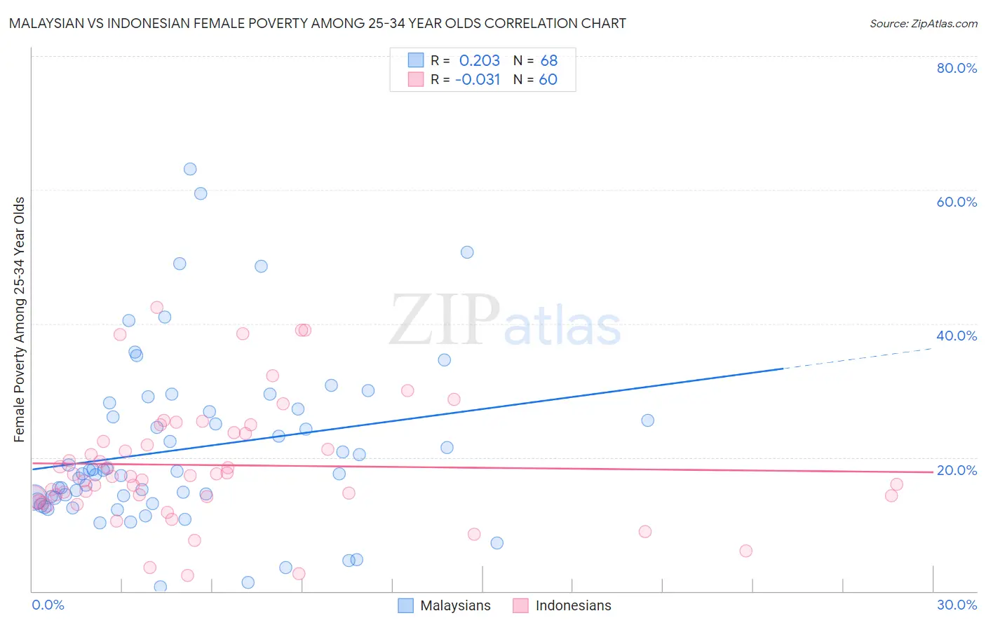 Malaysian vs Indonesian Female Poverty Among 25-34 Year Olds