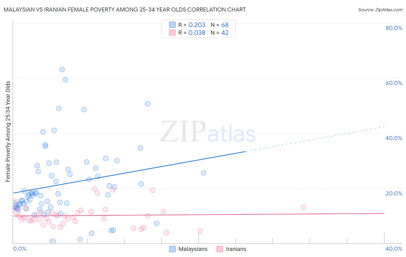 Malaysian vs Iranian Female Poverty Among 25-34 Year Olds