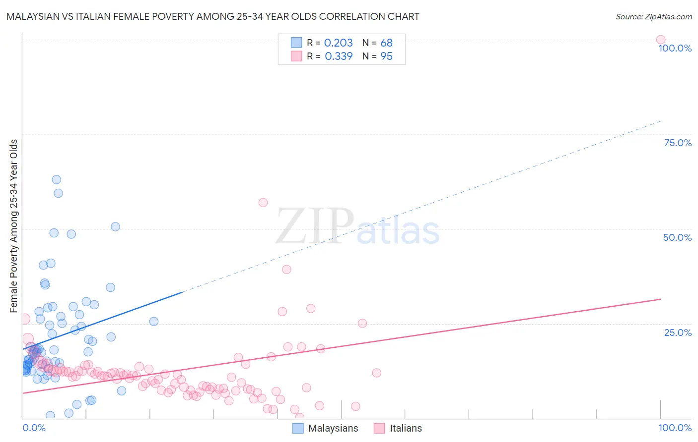 Malaysian vs Italian Female Poverty Among 25-34 Year Olds