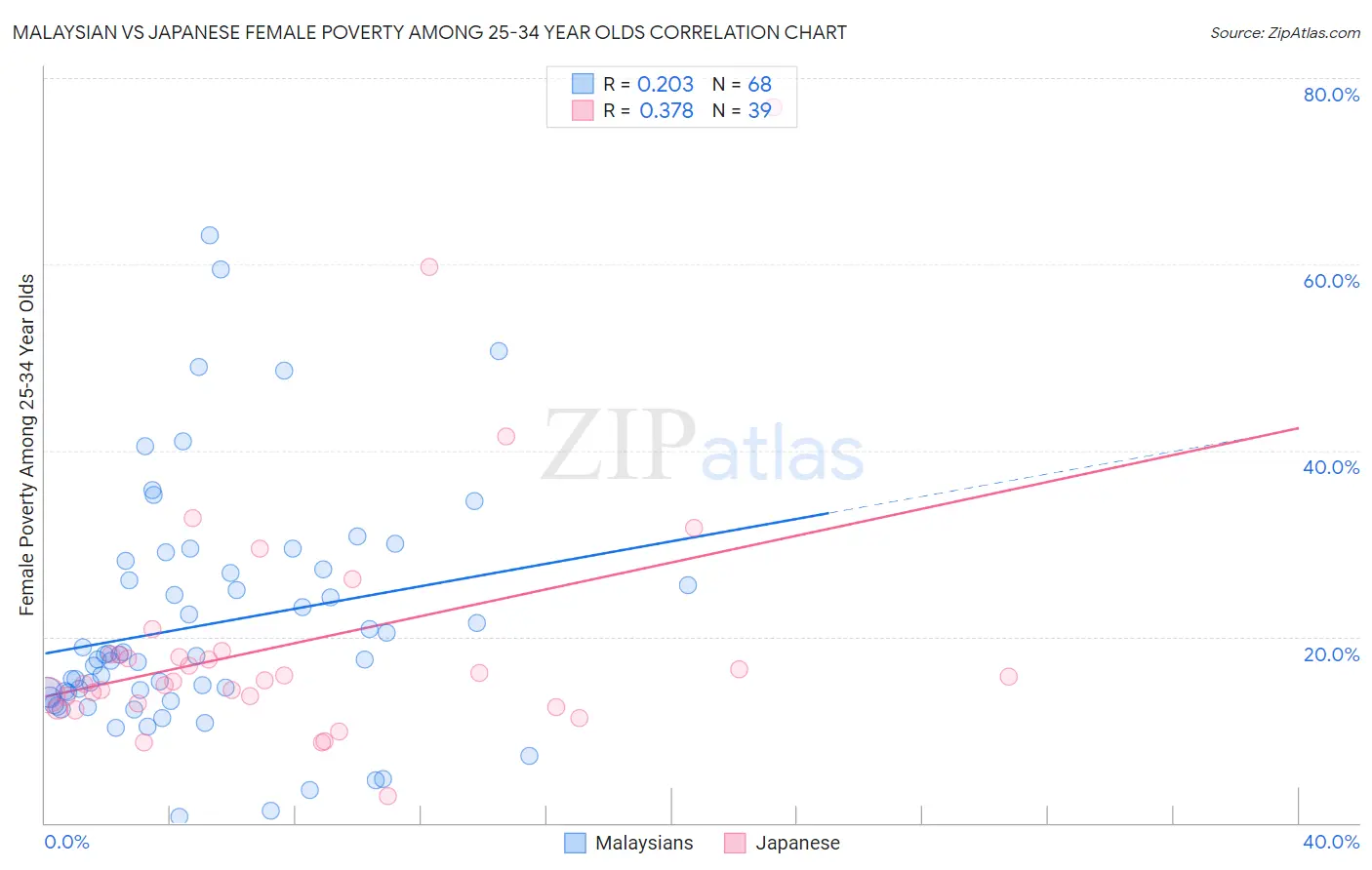 Malaysian vs Japanese Female Poverty Among 25-34 Year Olds