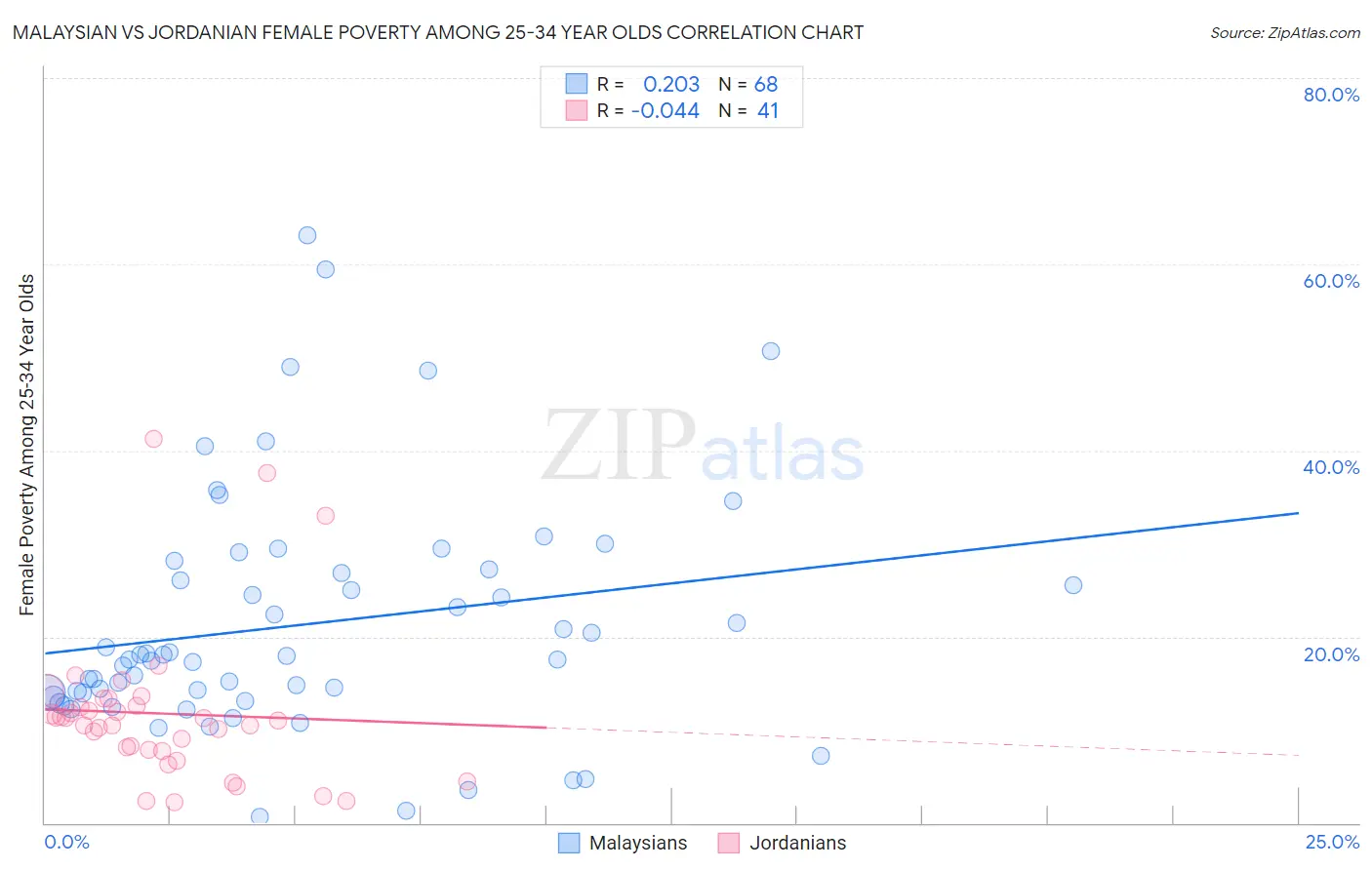 Malaysian vs Jordanian Female Poverty Among 25-34 Year Olds