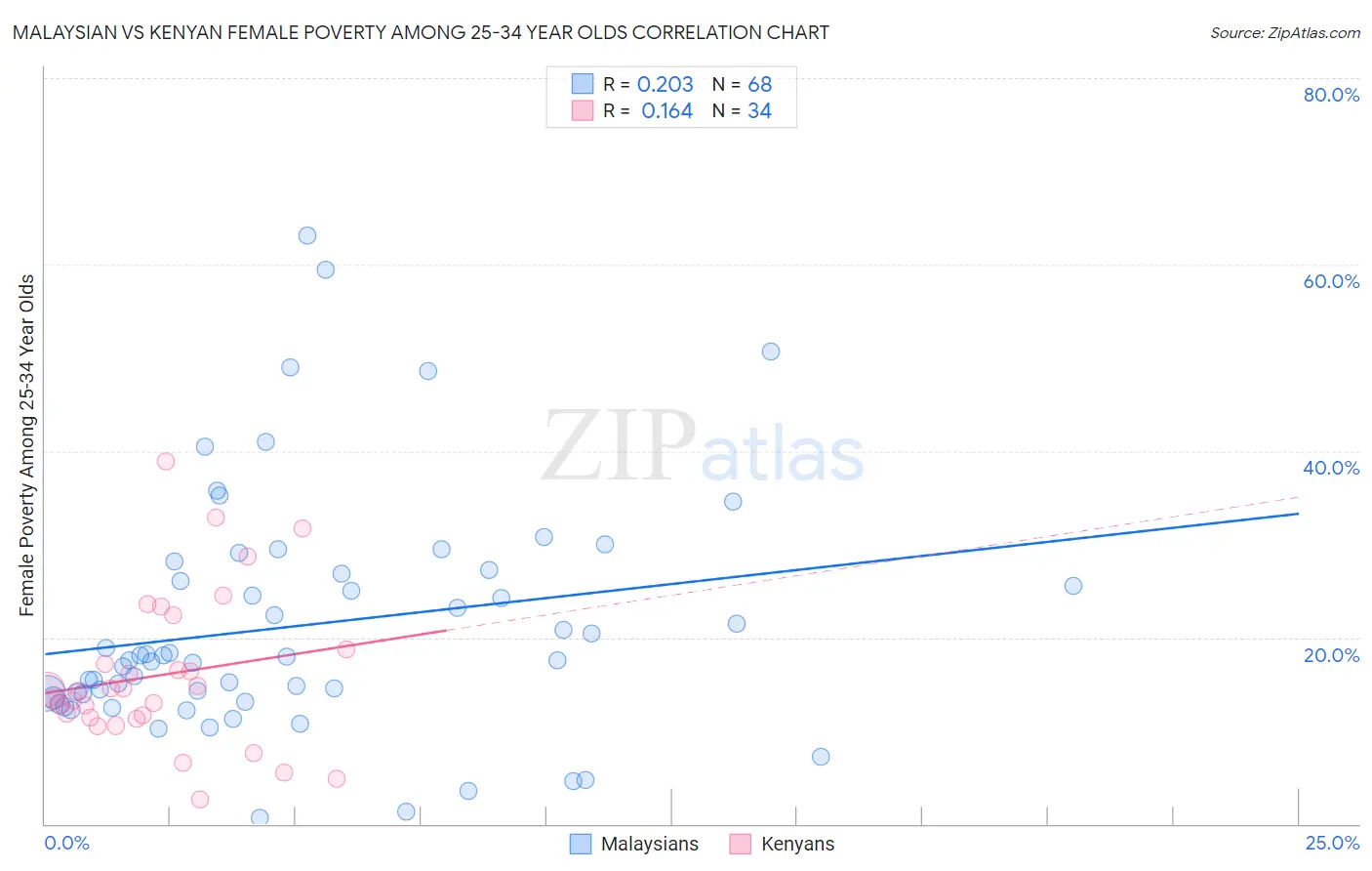 Malaysian vs Kenyan Female Poverty Among 25-34 Year Olds