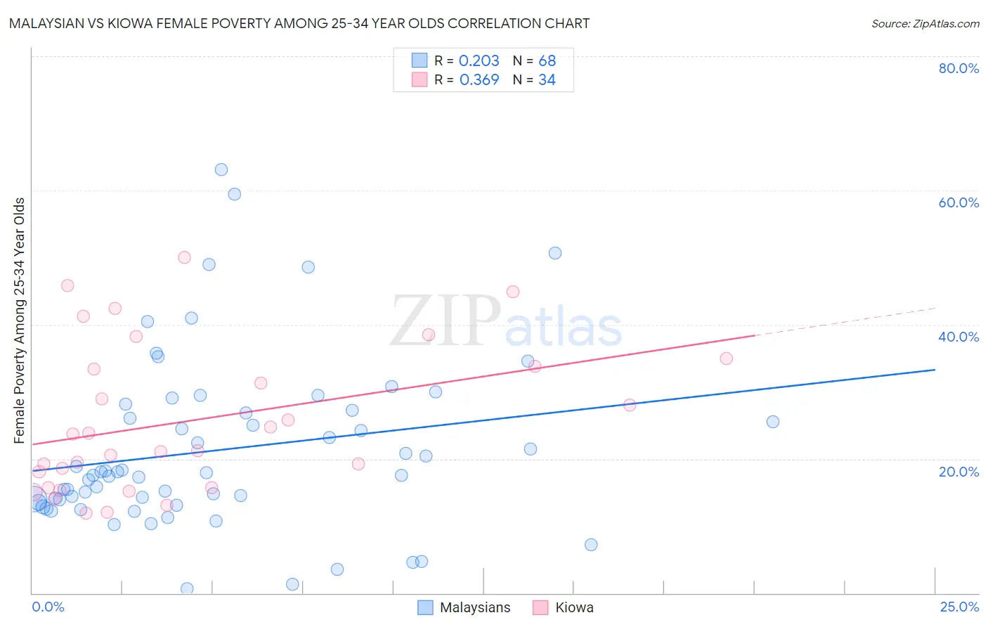 Malaysian vs Kiowa Female Poverty Among 25-34 Year Olds