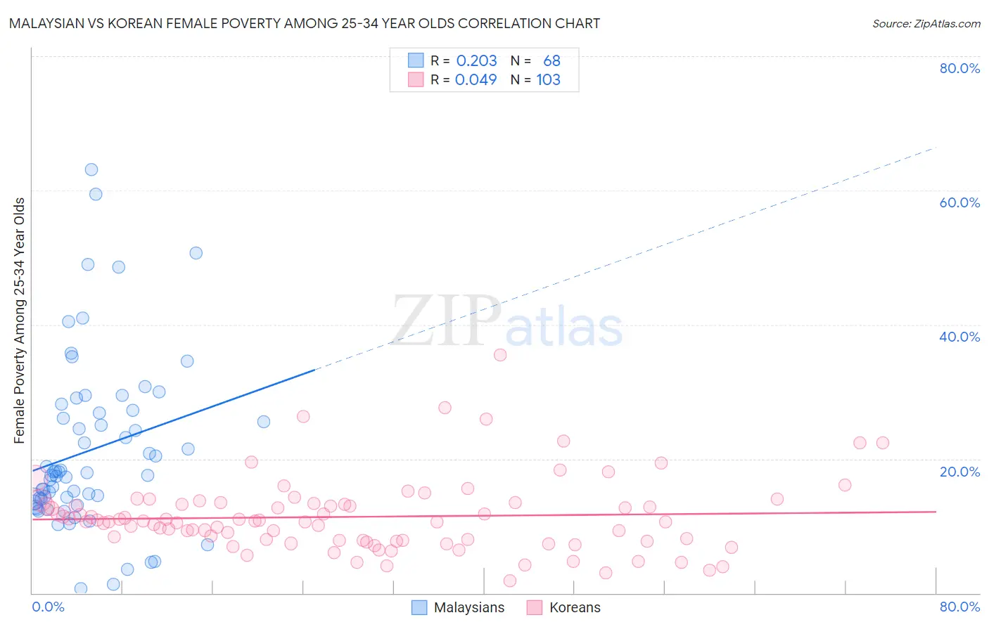 Malaysian vs Korean Female Poverty Among 25-34 Year Olds