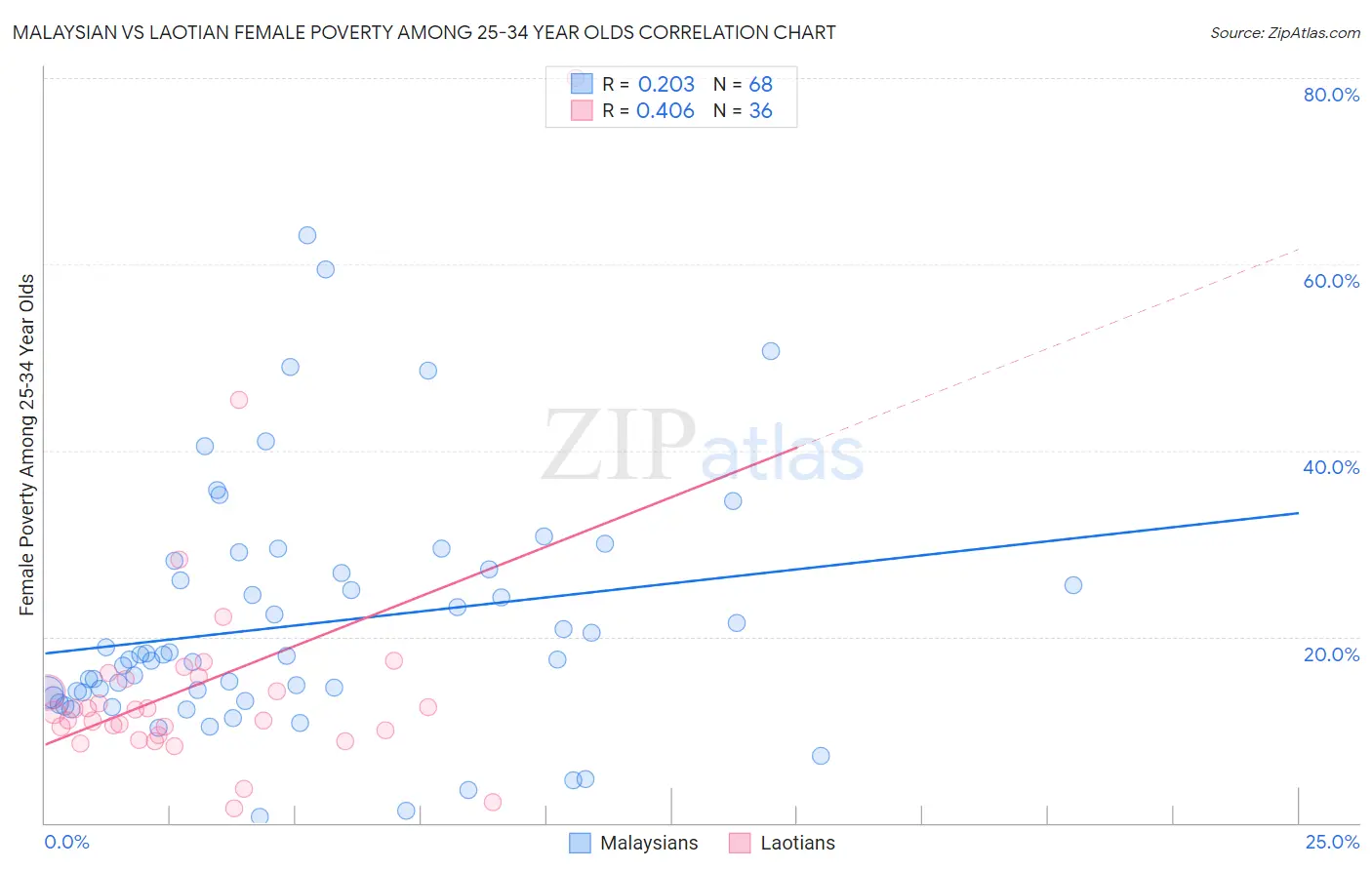 Malaysian vs Laotian Female Poverty Among 25-34 Year Olds