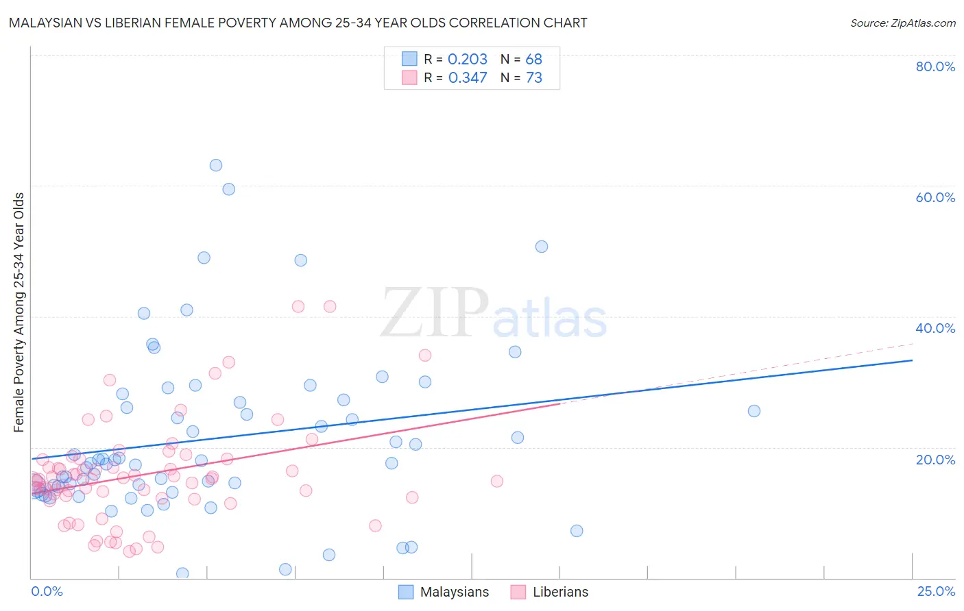 Malaysian vs Liberian Female Poverty Among 25-34 Year Olds