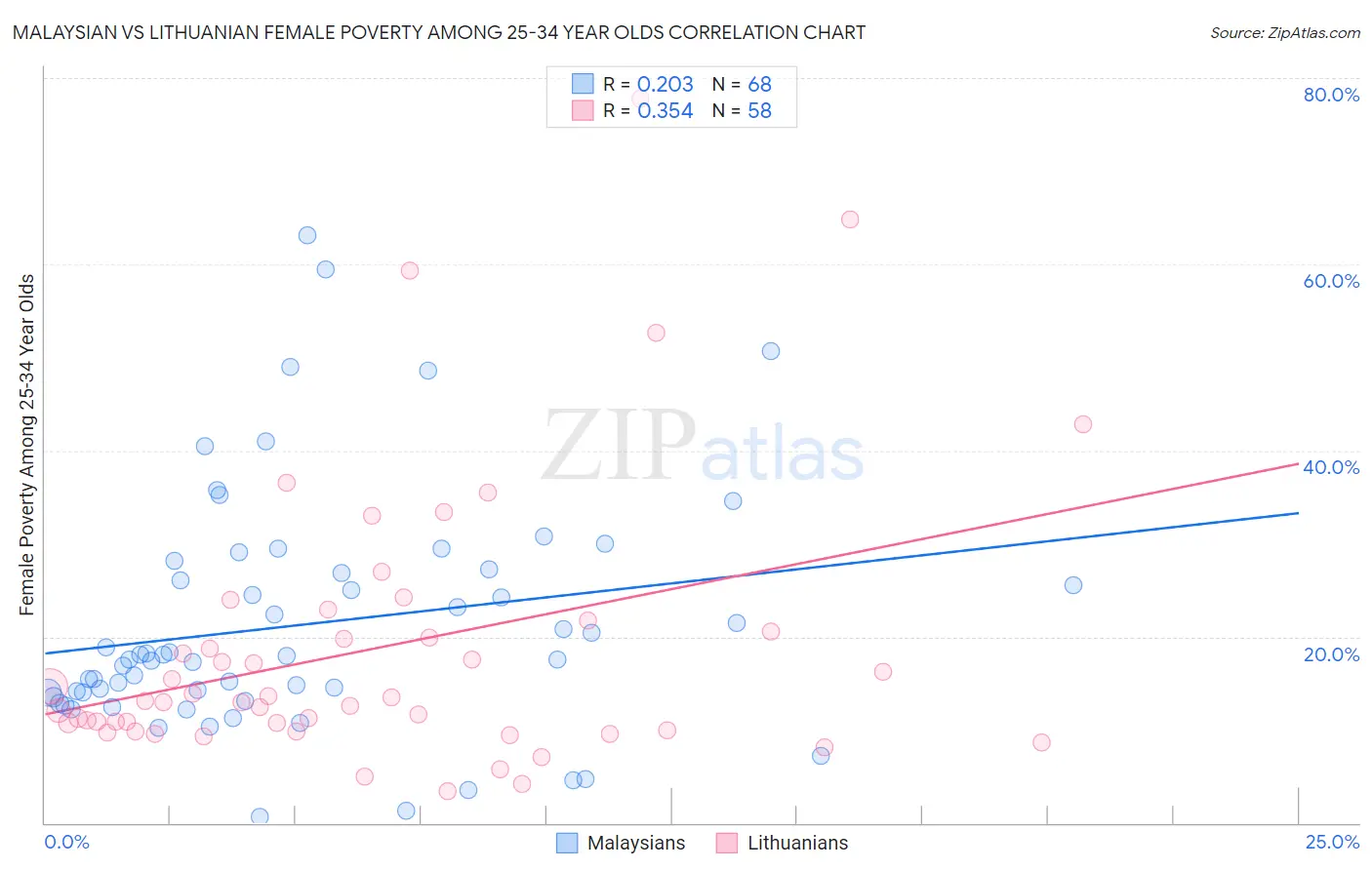 Malaysian vs Lithuanian Female Poverty Among 25-34 Year Olds