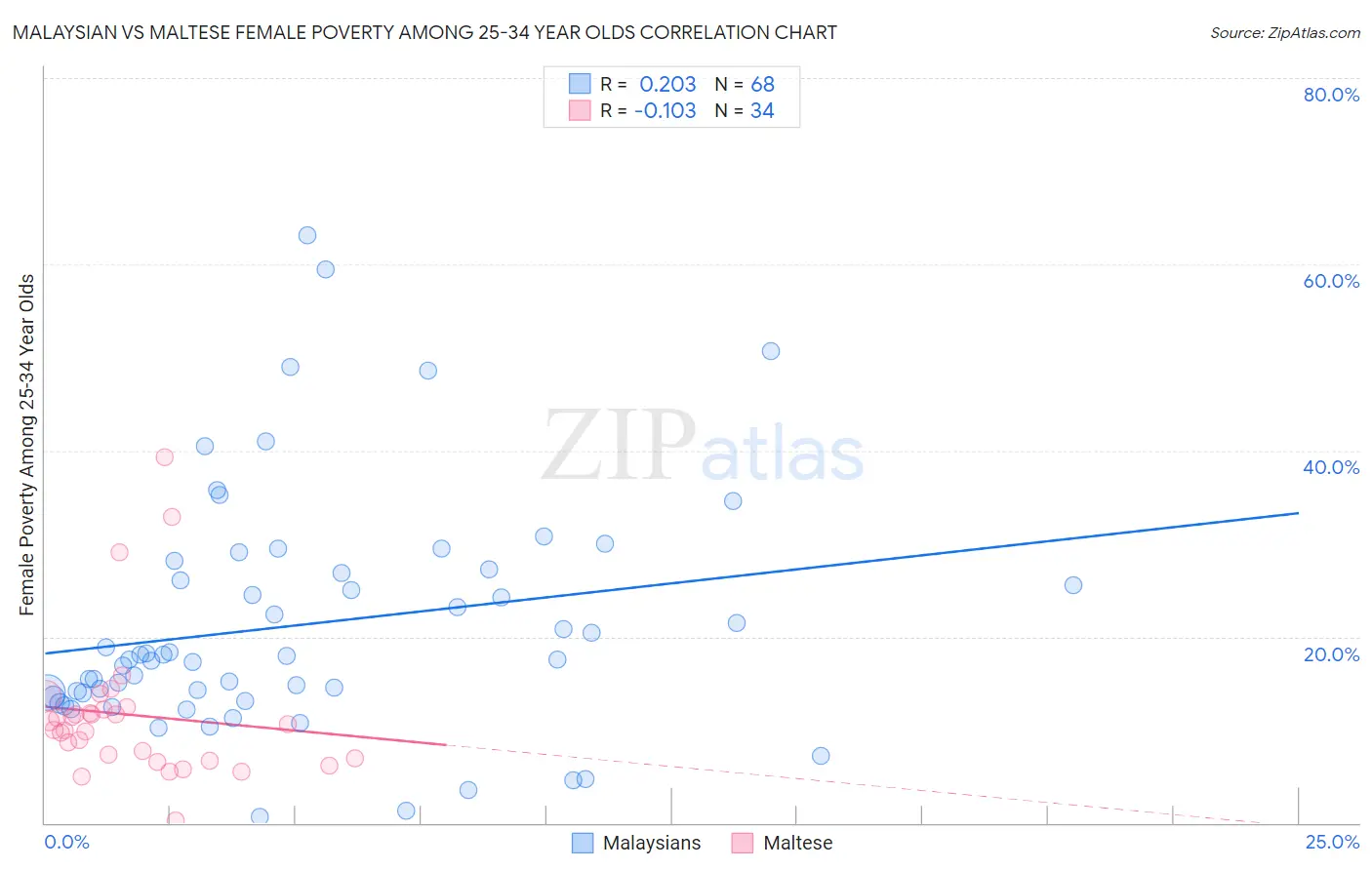 Malaysian vs Maltese Female Poverty Among 25-34 Year Olds