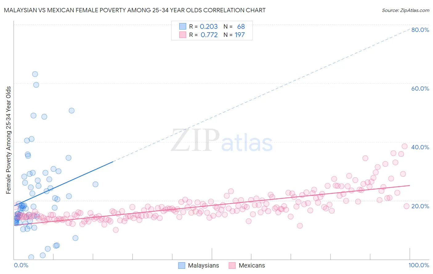 Malaysian vs Mexican Female Poverty Among 25-34 Year Olds