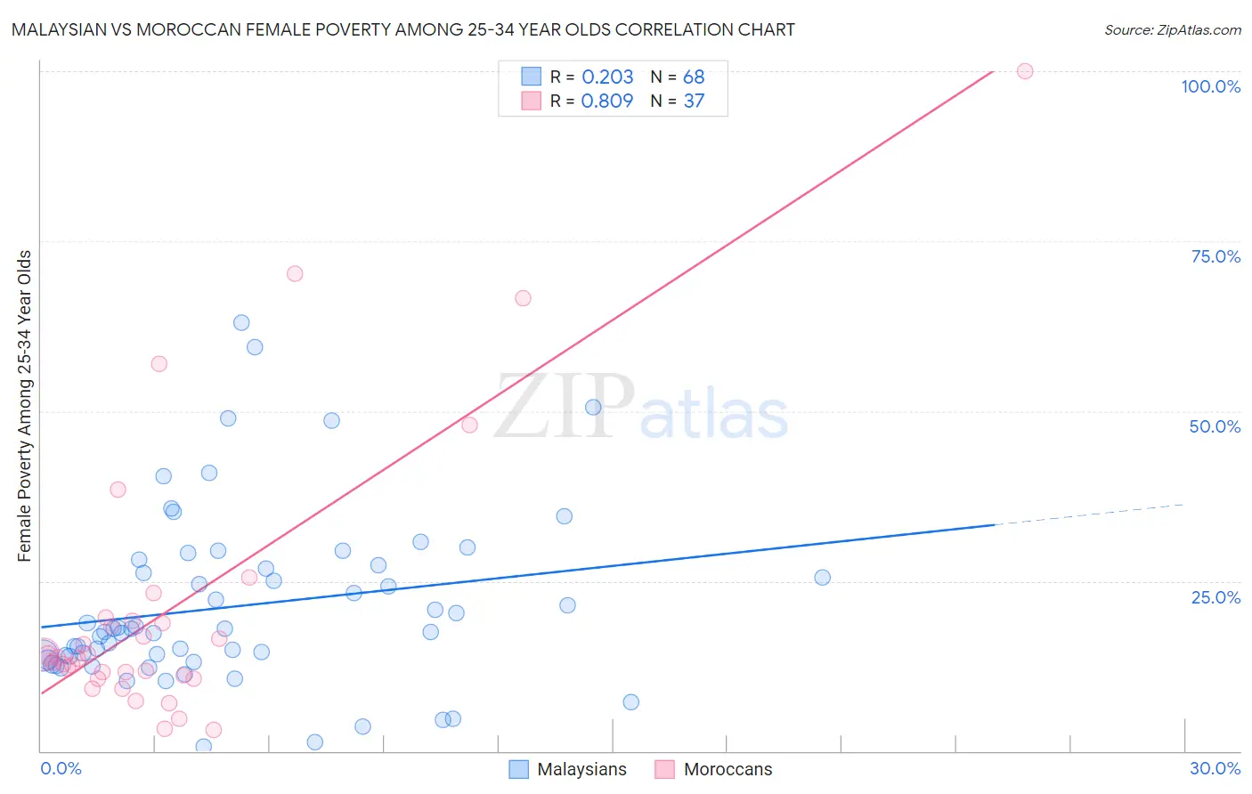 Malaysian vs Moroccan Female Poverty Among 25-34 Year Olds
