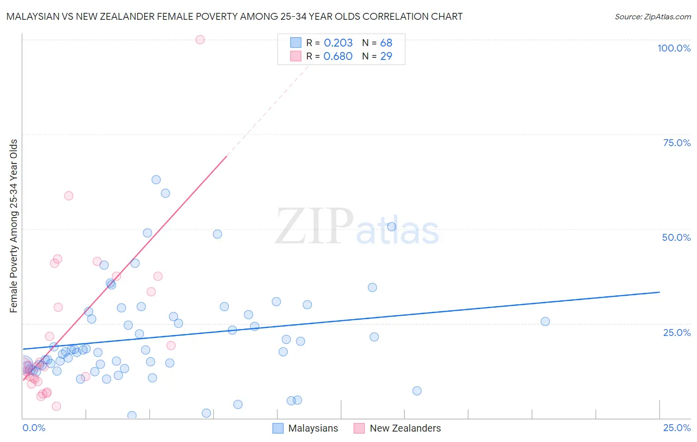 Malaysian vs New Zealander Female Poverty Among 25-34 Year Olds