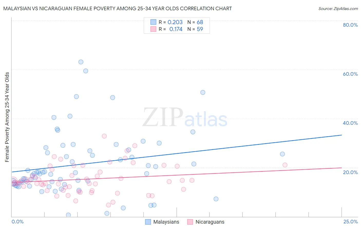 Malaysian vs Nicaraguan Female Poverty Among 25-34 Year Olds