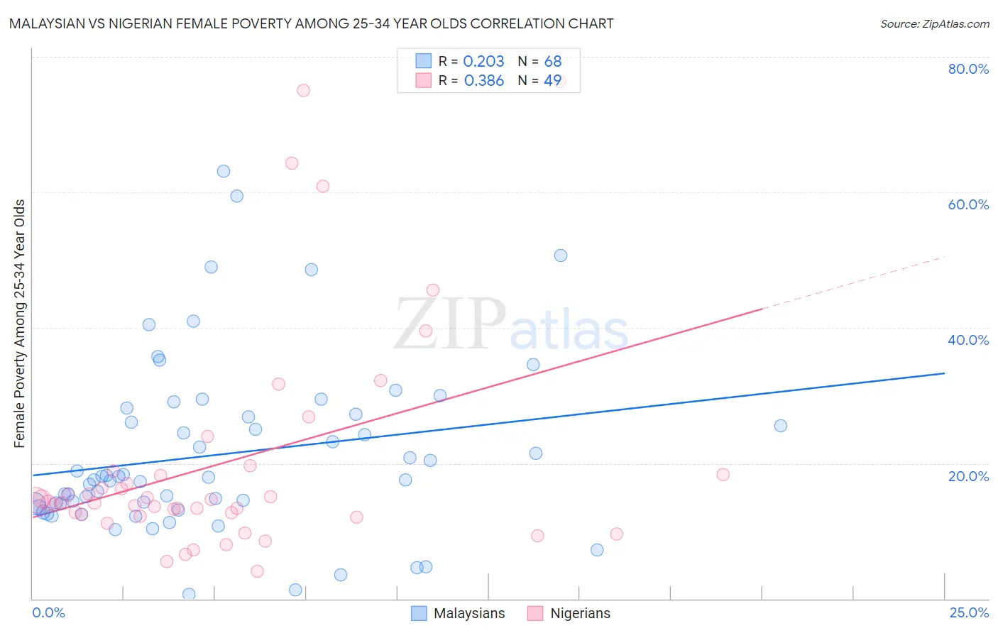 Malaysian vs Nigerian Female Poverty Among 25-34 Year Olds