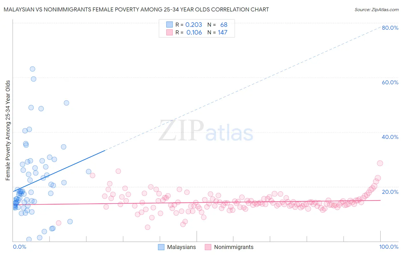 Malaysian vs Nonimmigrants Female Poverty Among 25-34 Year Olds