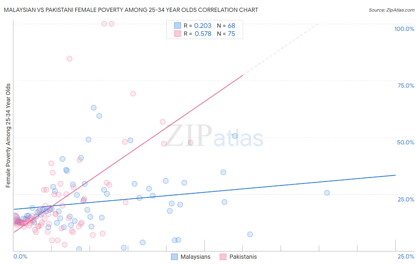 Malaysian vs Pakistani Female Poverty Among 25-34 Year Olds