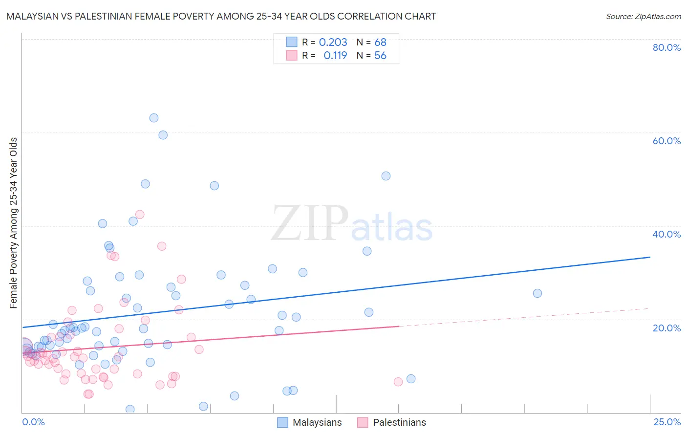Malaysian vs Palestinian Female Poverty Among 25-34 Year Olds