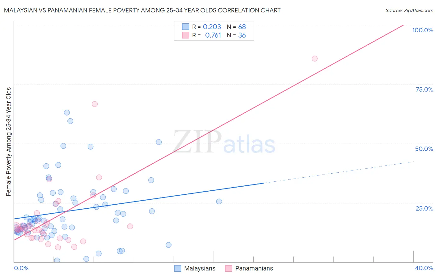 Malaysian vs Panamanian Female Poverty Among 25-34 Year Olds