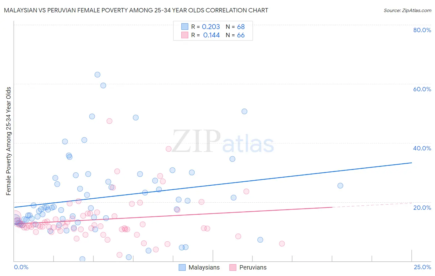 Malaysian vs Peruvian Female Poverty Among 25-34 Year Olds