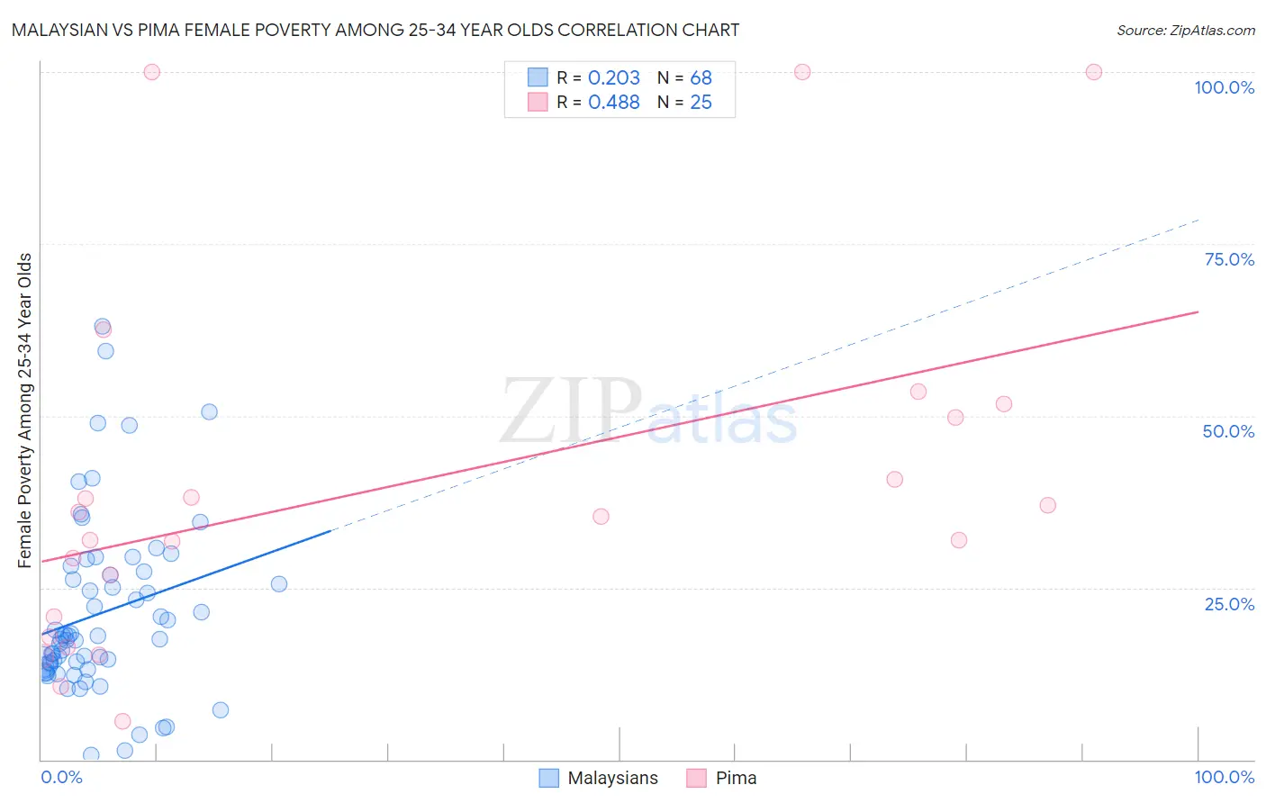 Malaysian vs Pima Female Poverty Among 25-34 Year Olds