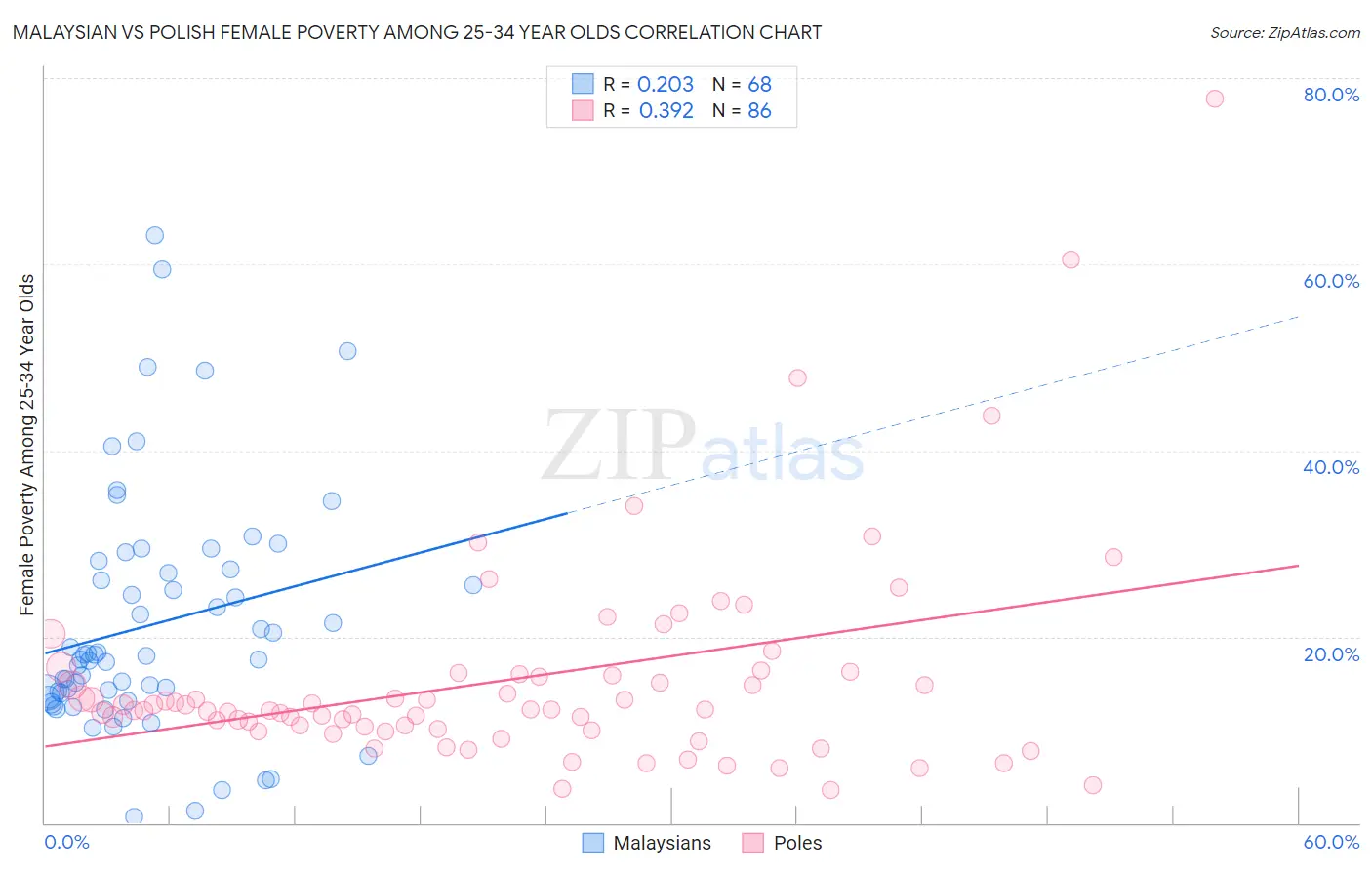 Malaysian vs Polish Female Poverty Among 25-34 Year Olds