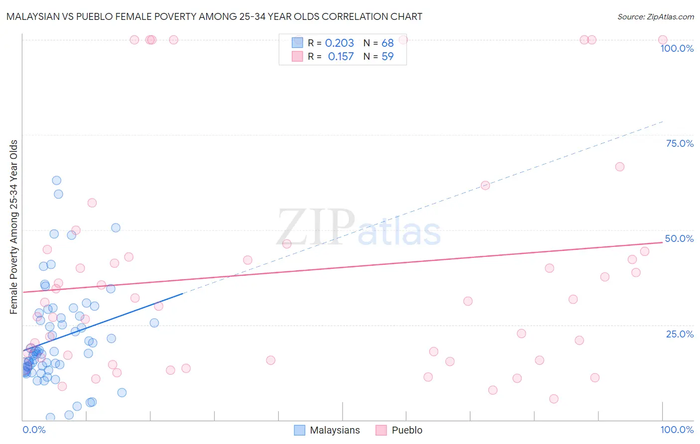 Malaysian vs Pueblo Female Poverty Among 25-34 Year Olds