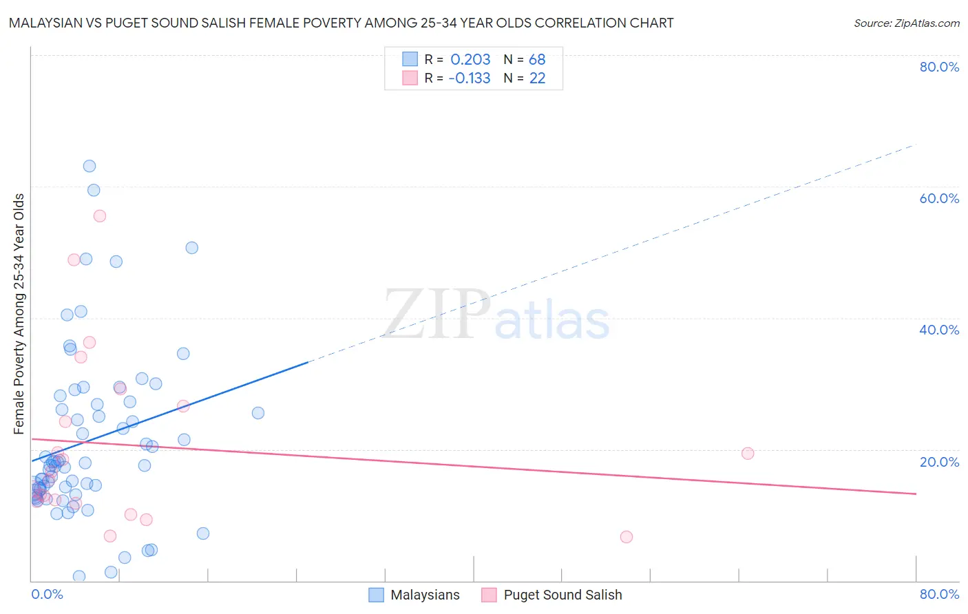 Malaysian vs Puget Sound Salish Female Poverty Among 25-34 Year Olds