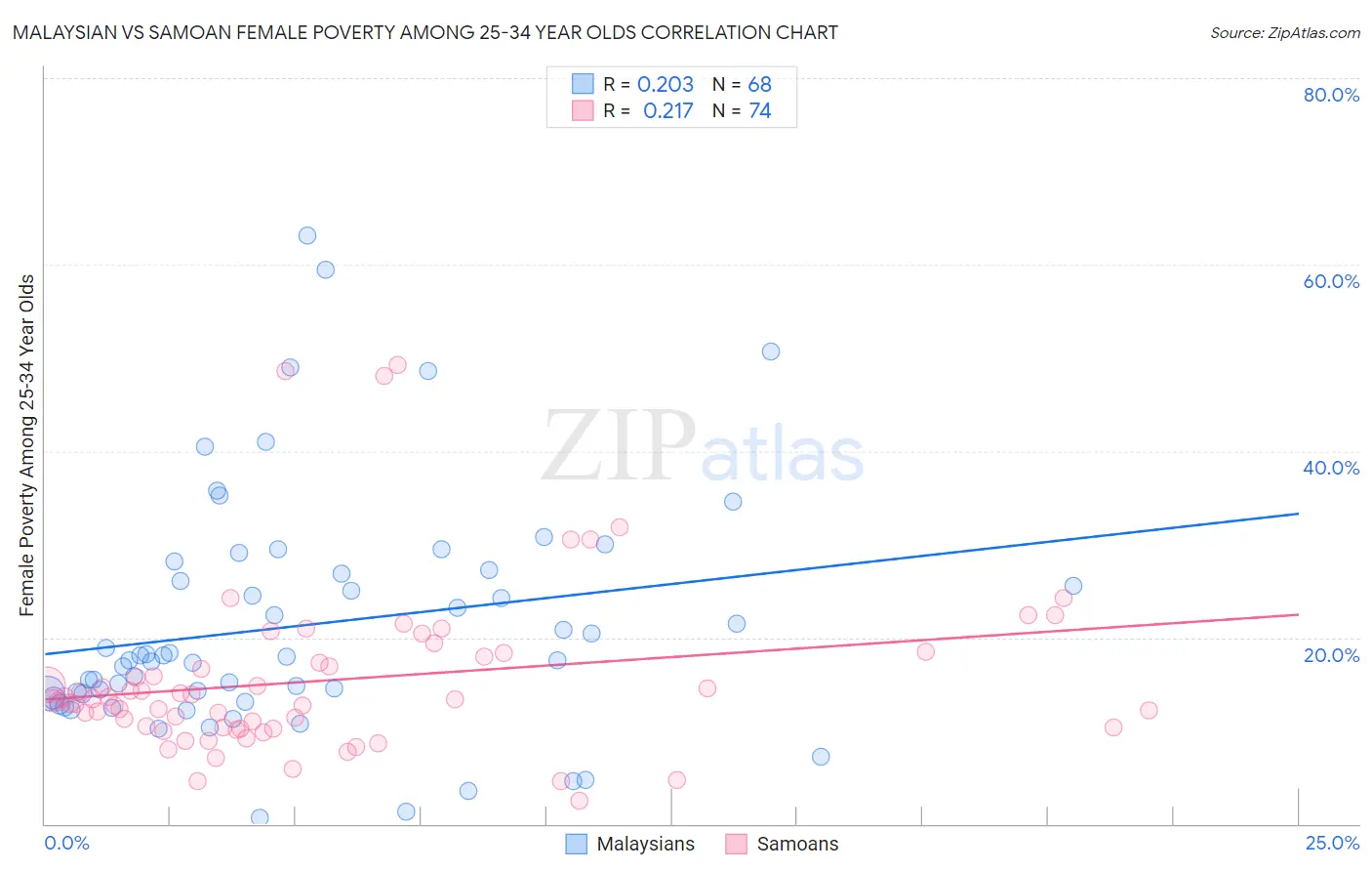 Malaysian vs Samoan Female Poverty Among 25-34 Year Olds