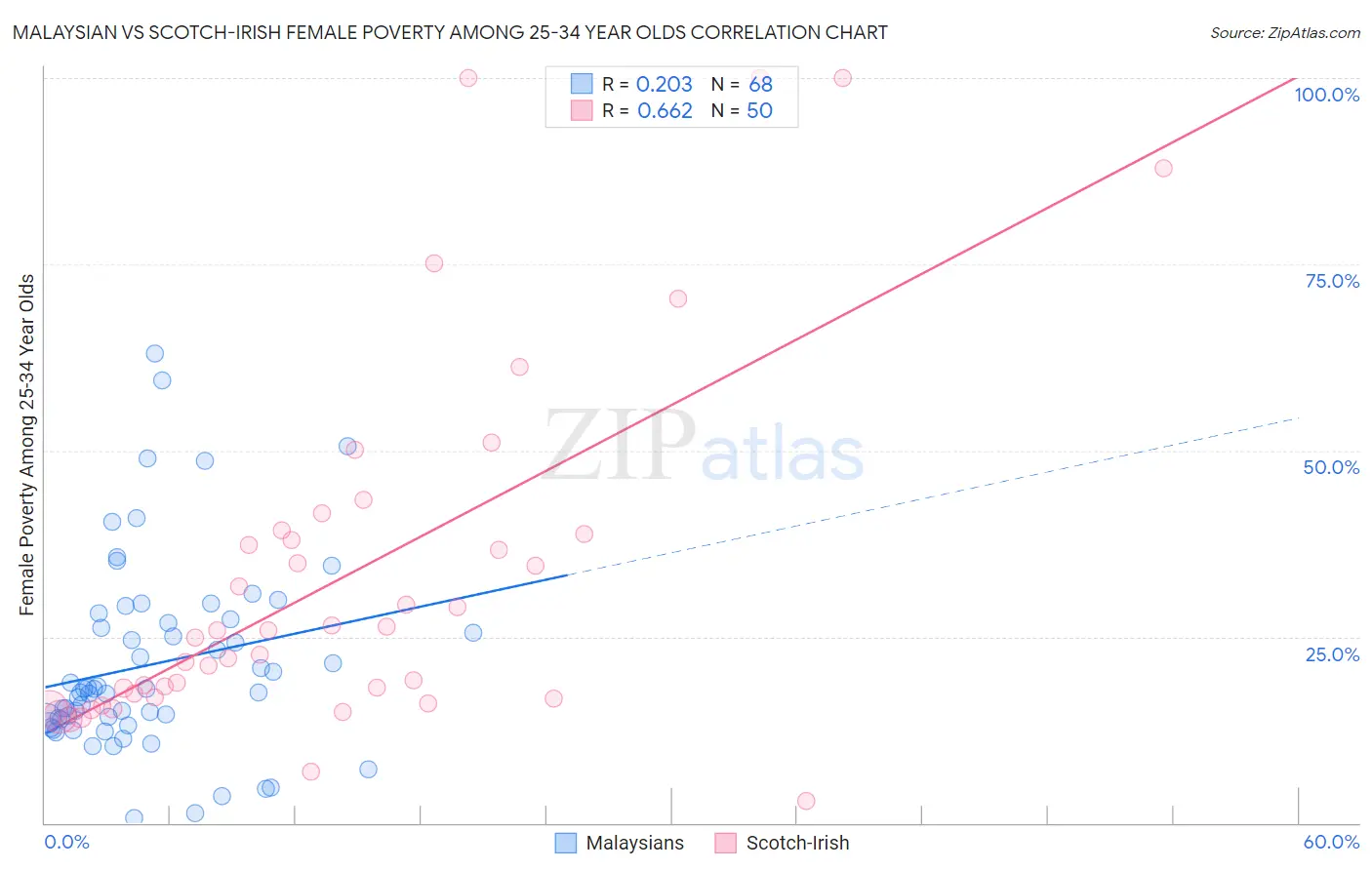 Malaysian vs Scotch-Irish Female Poverty Among 25-34 Year Olds