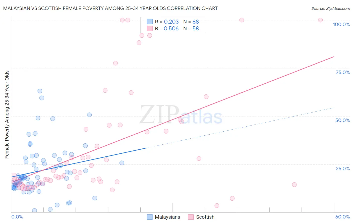 Malaysian vs Scottish Female Poverty Among 25-34 Year Olds