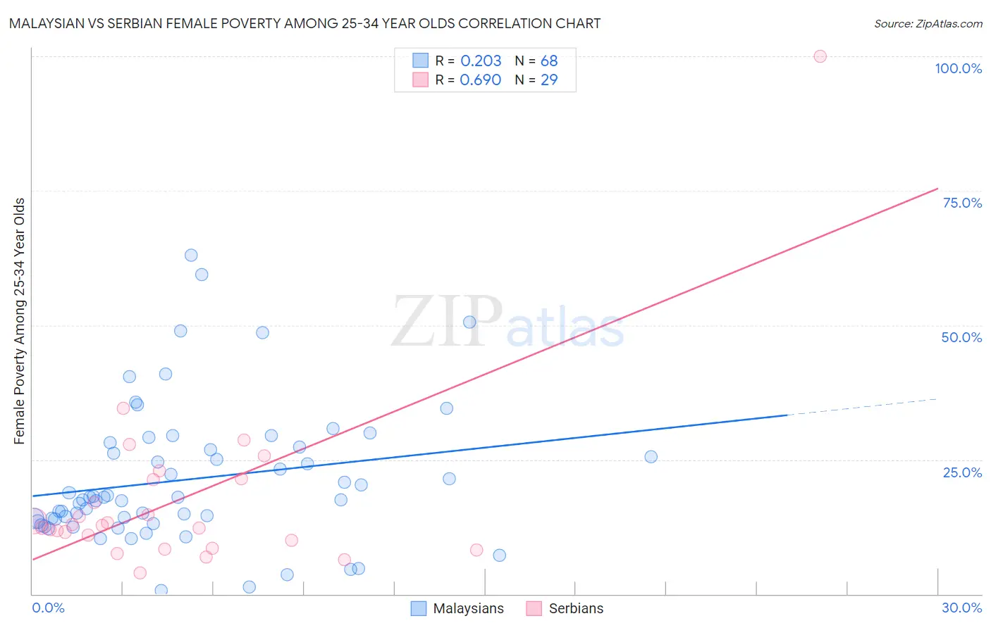 Malaysian vs Serbian Female Poverty Among 25-34 Year Olds