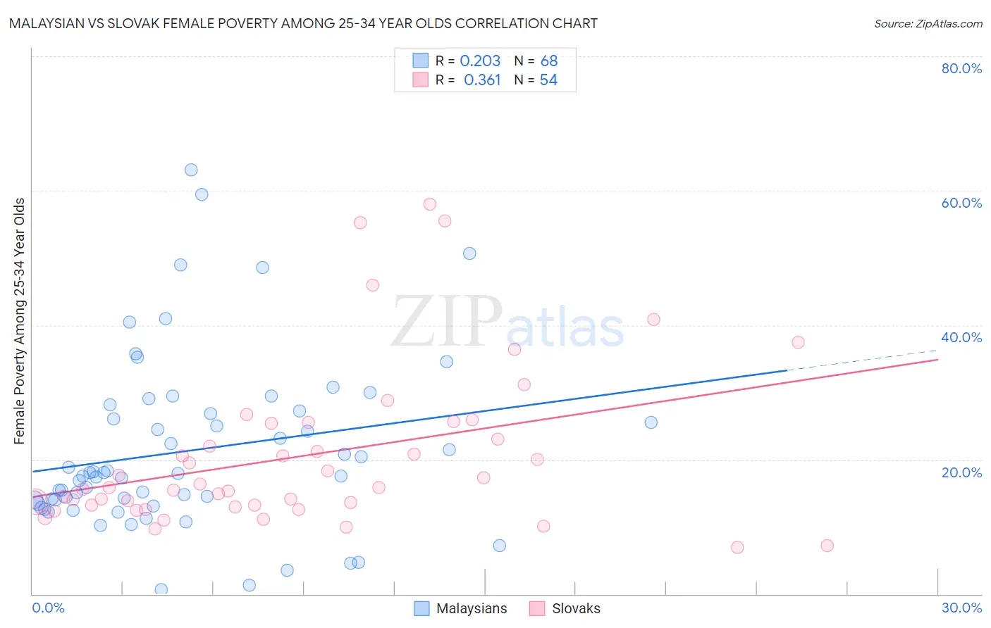 Malaysian vs Slovak Female Poverty Among 25-34 Year Olds