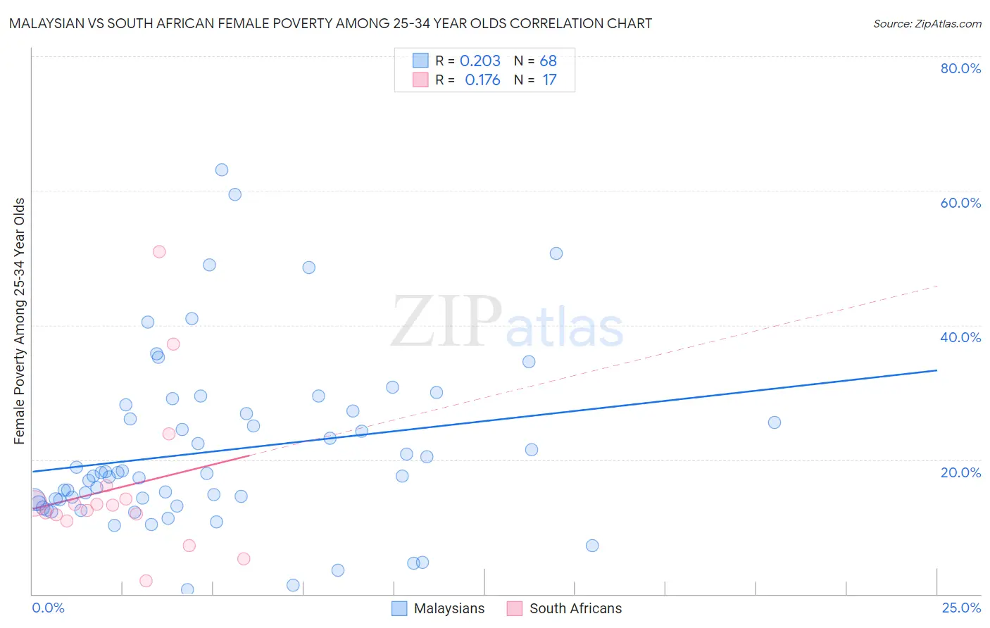 Malaysian vs South African Female Poverty Among 25-34 Year Olds