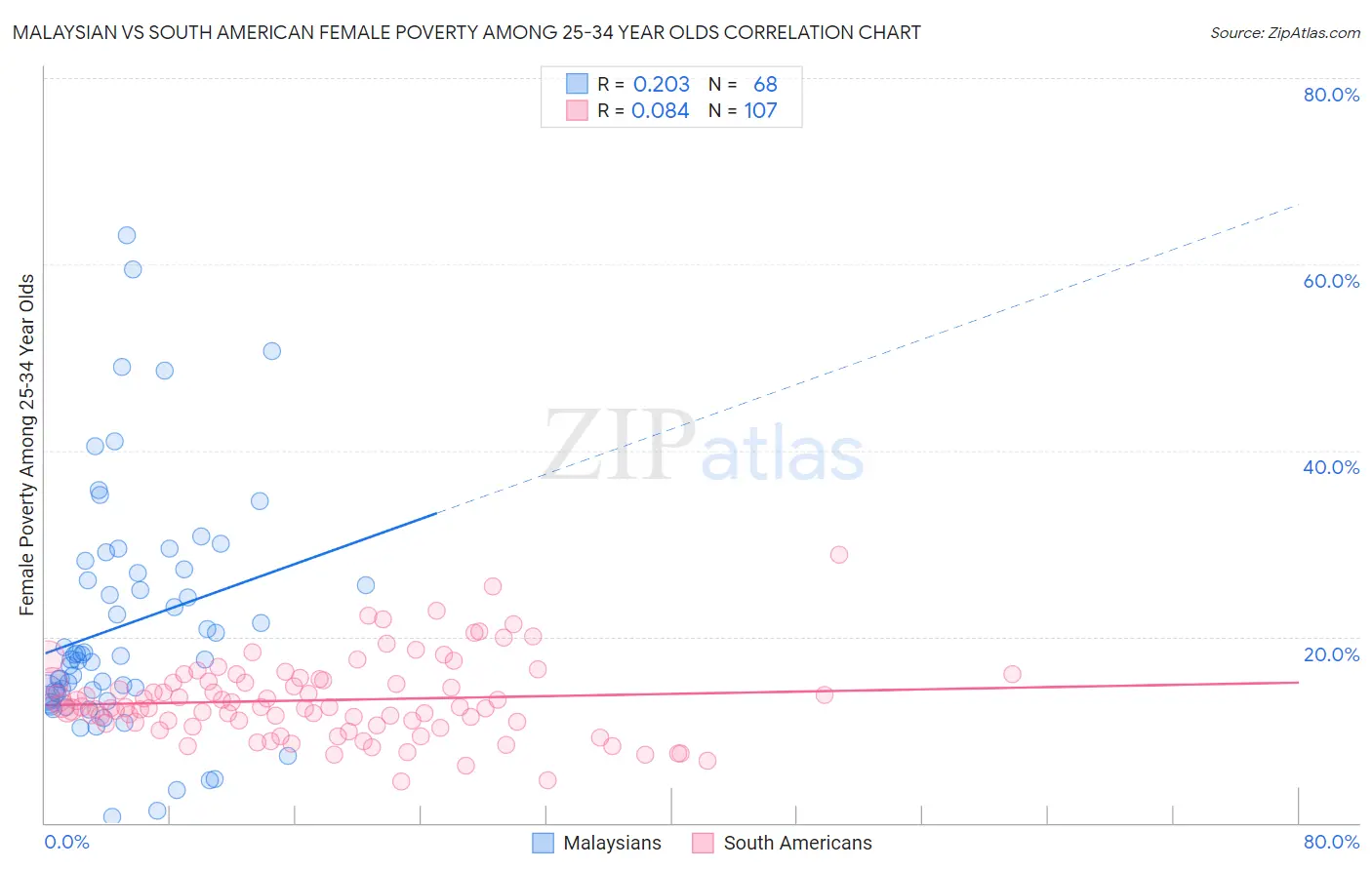 Malaysian vs South American Female Poverty Among 25-34 Year Olds