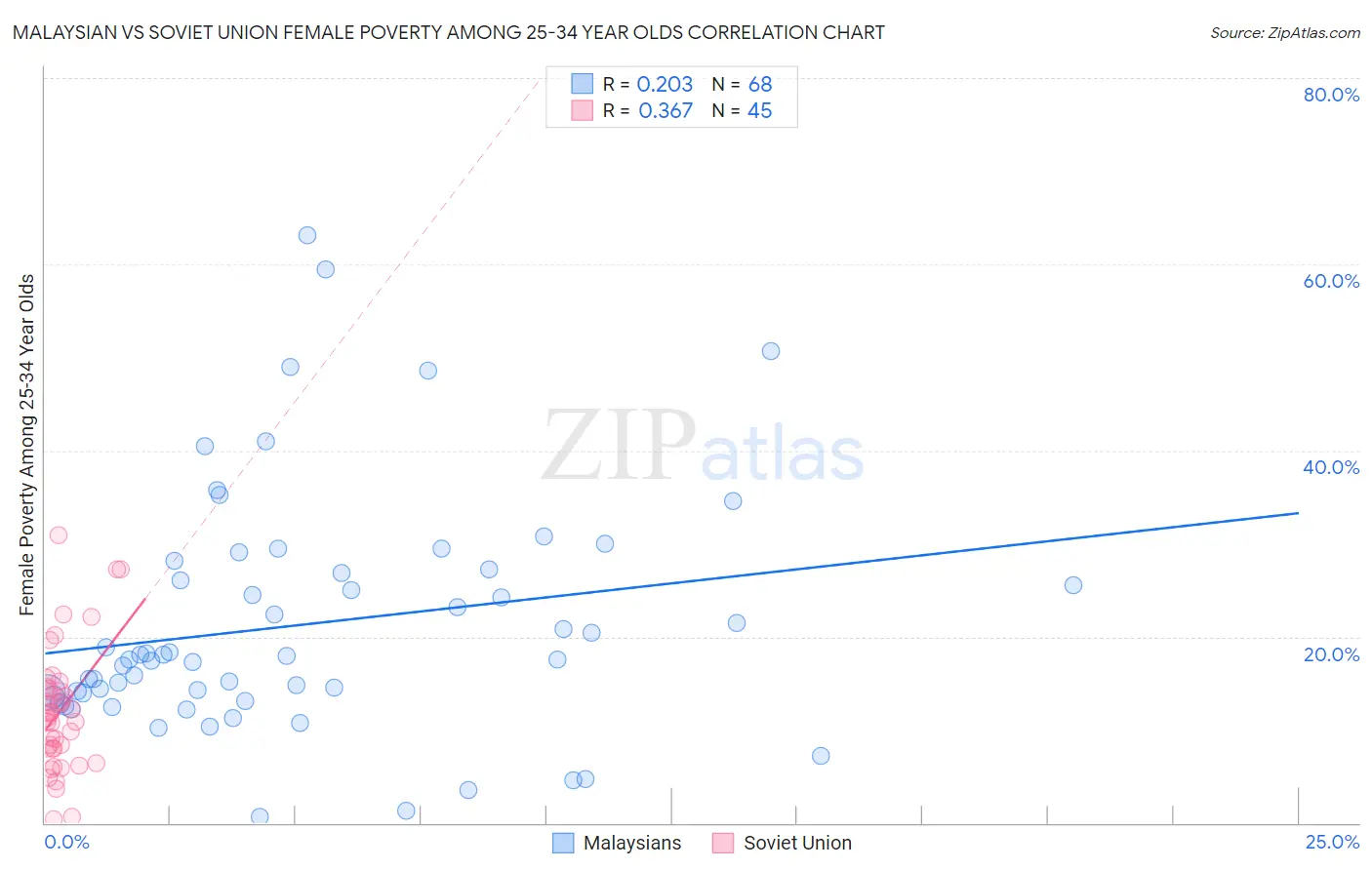 Malaysian vs Soviet Union Female Poverty Among 25-34 Year Olds