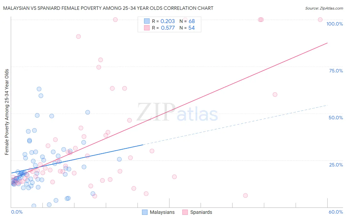 Malaysian vs Spaniard Female Poverty Among 25-34 Year Olds