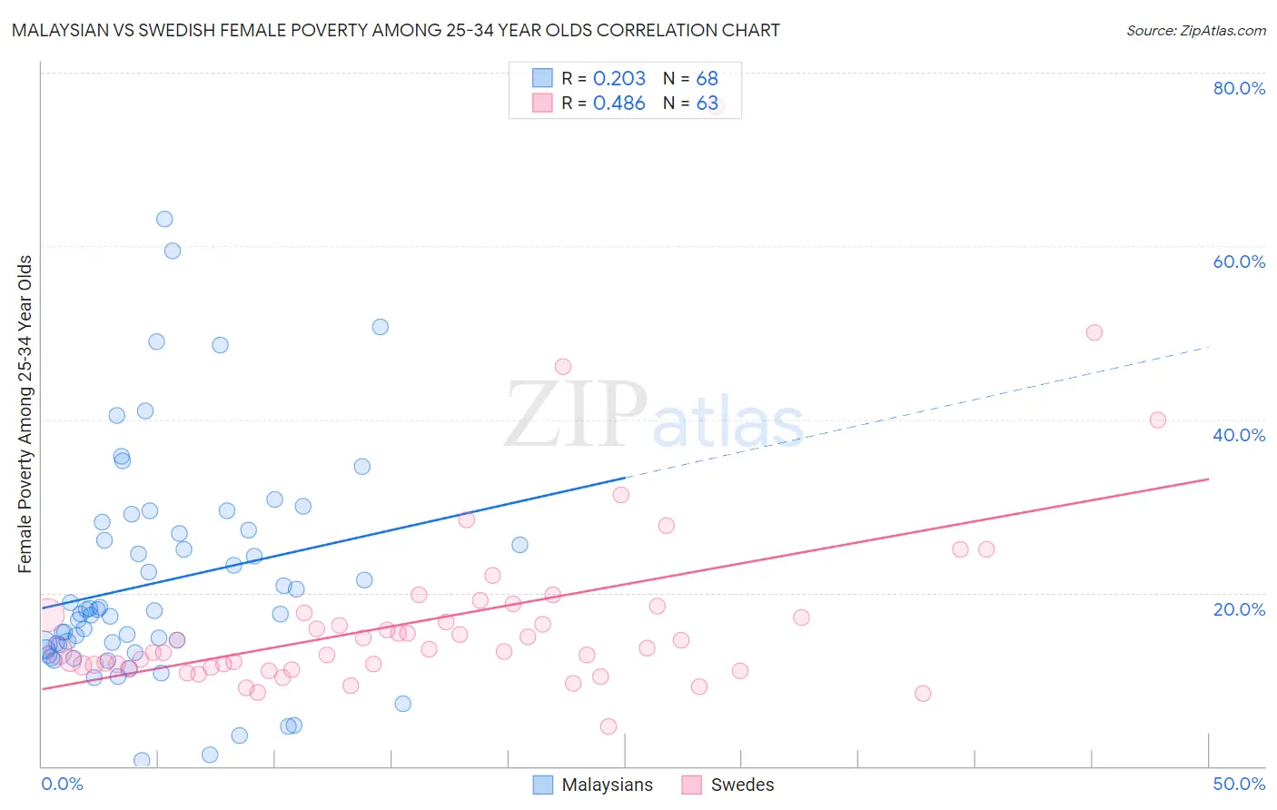 Malaysian vs Swedish Female Poverty Among 25-34 Year Olds
