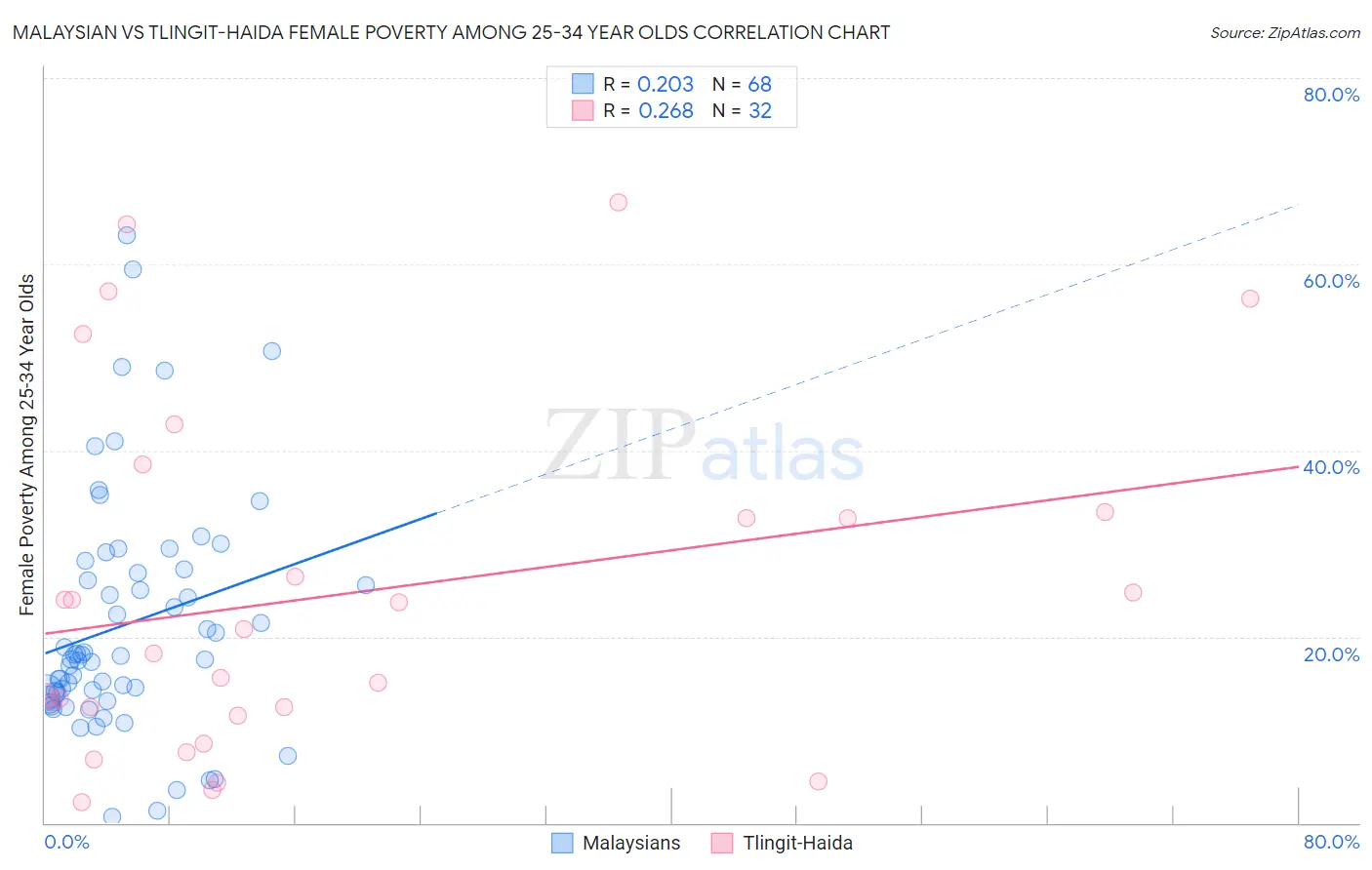 Malaysian vs Tlingit-Haida Female Poverty Among 25-34 Year Olds