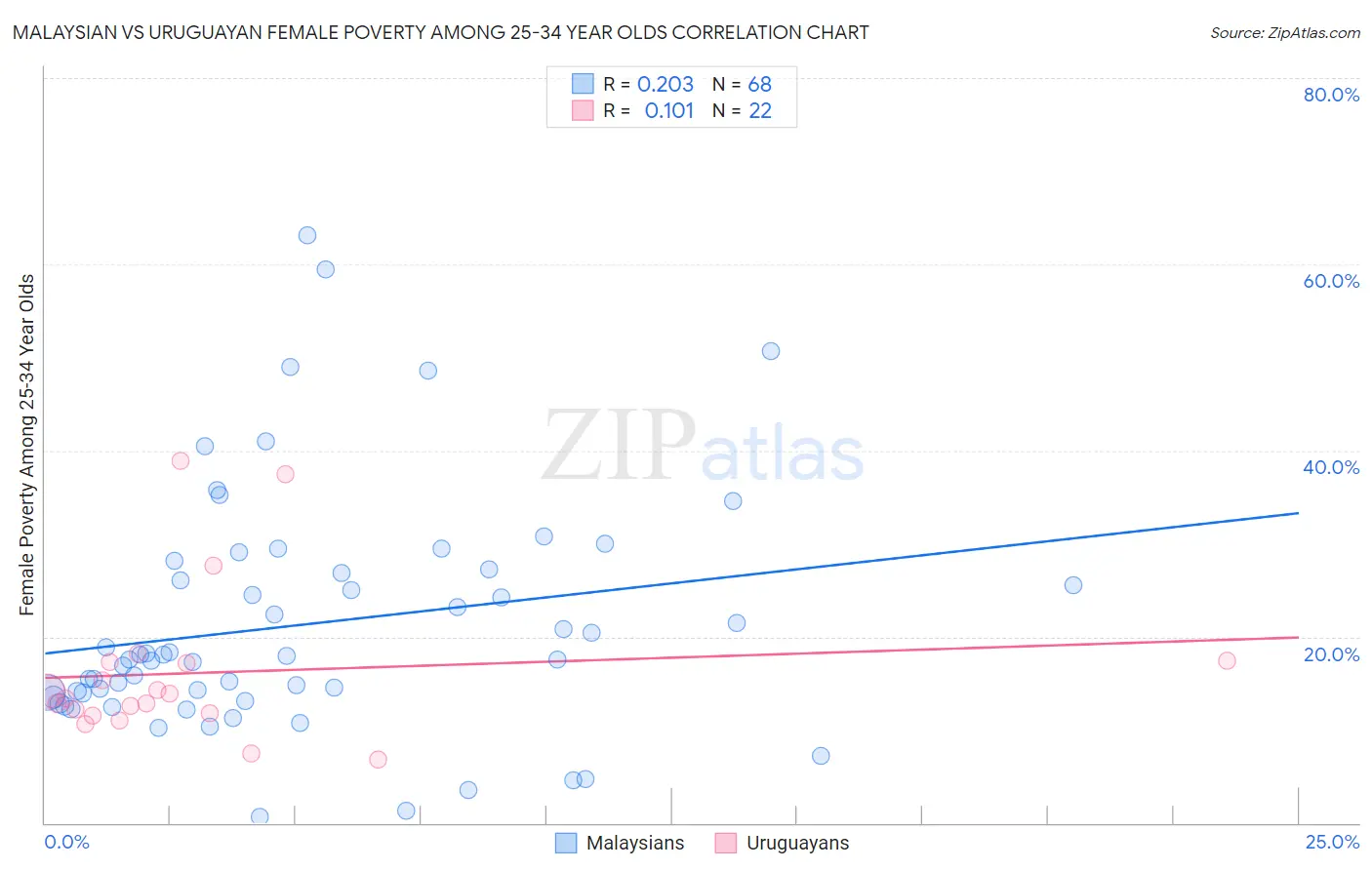 Malaysian vs Uruguayan Female Poverty Among 25-34 Year Olds