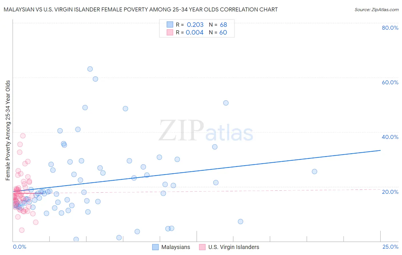 Malaysian vs U.S. Virgin Islander Female Poverty Among 25-34 Year Olds