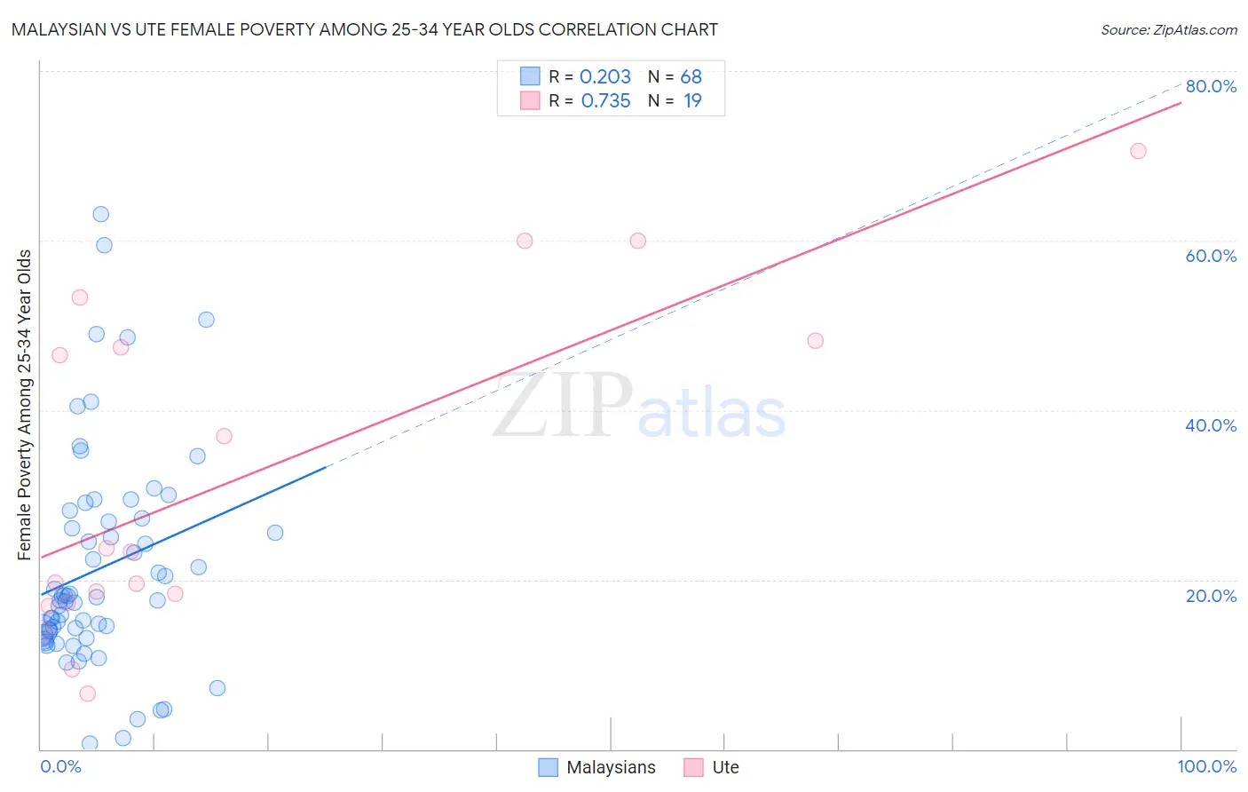 Malaysian vs Ute Female Poverty Among 25-34 Year Olds