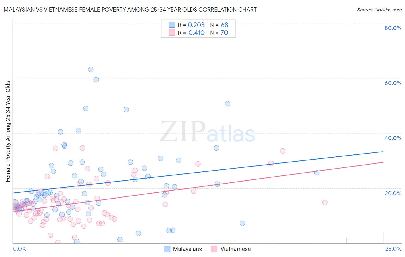 Malaysian vs Vietnamese Female Poverty Among 25-34 Year Olds