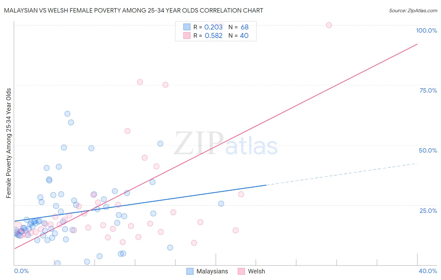 Malaysian vs Welsh Female Poverty Among 25-34 Year Olds