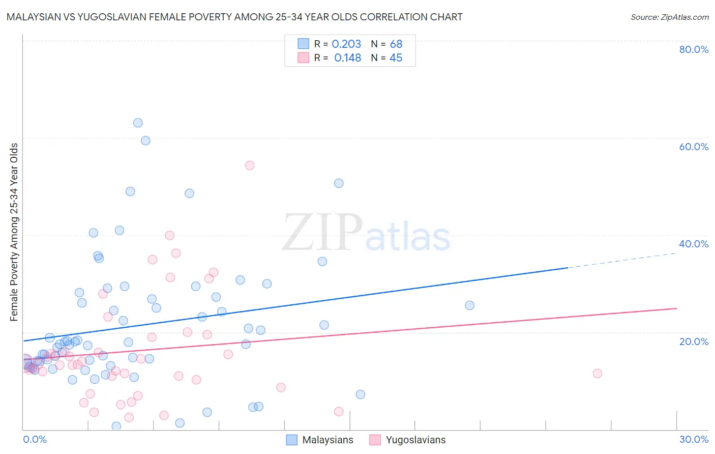 Malaysian vs Yugoslavian Female Poverty Among 25-34 Year Olds