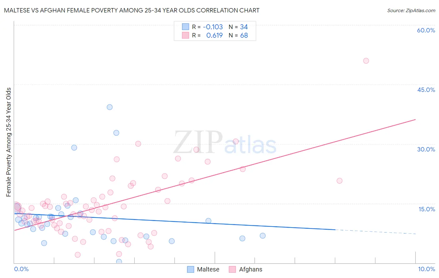 Maltese vs Afghan Female Poverty Among 25-34 Year Olds
