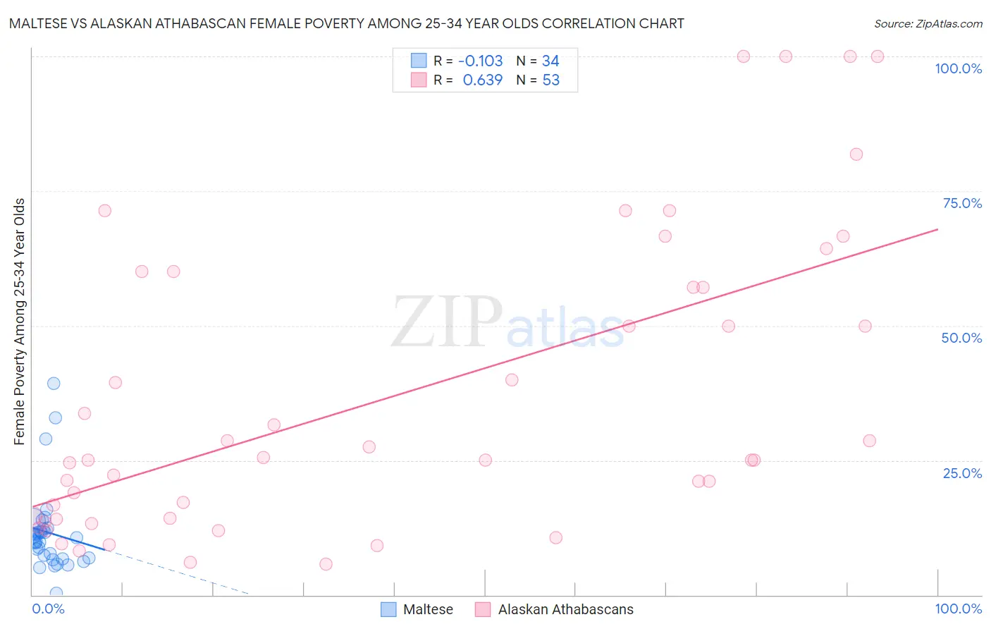 Maltese vs Alaskan Athabascan Female Poverty Among 25-34 Year Olds