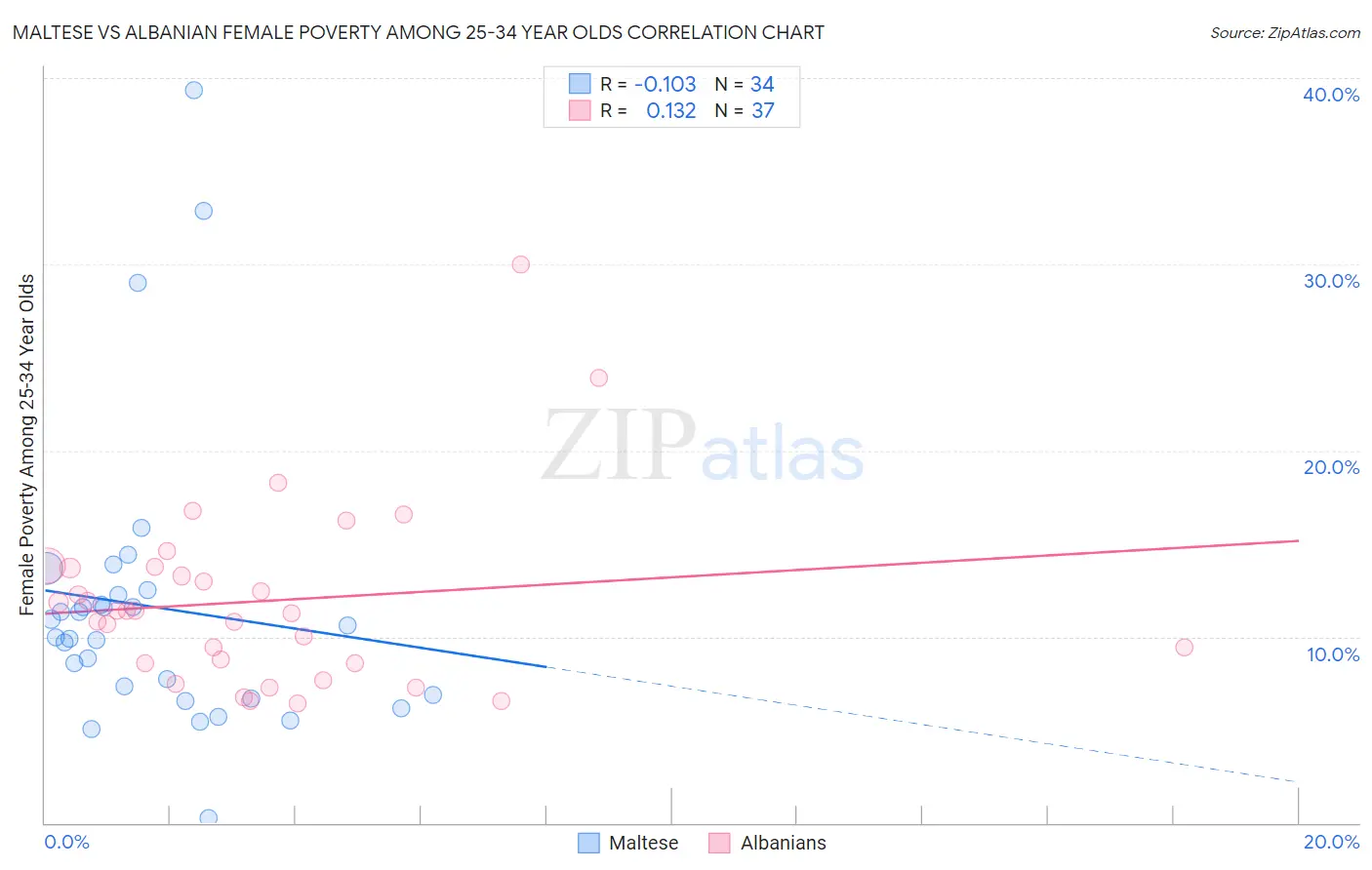 Maltese vs Albanian Female Poverty Among 25-34 Year Olds