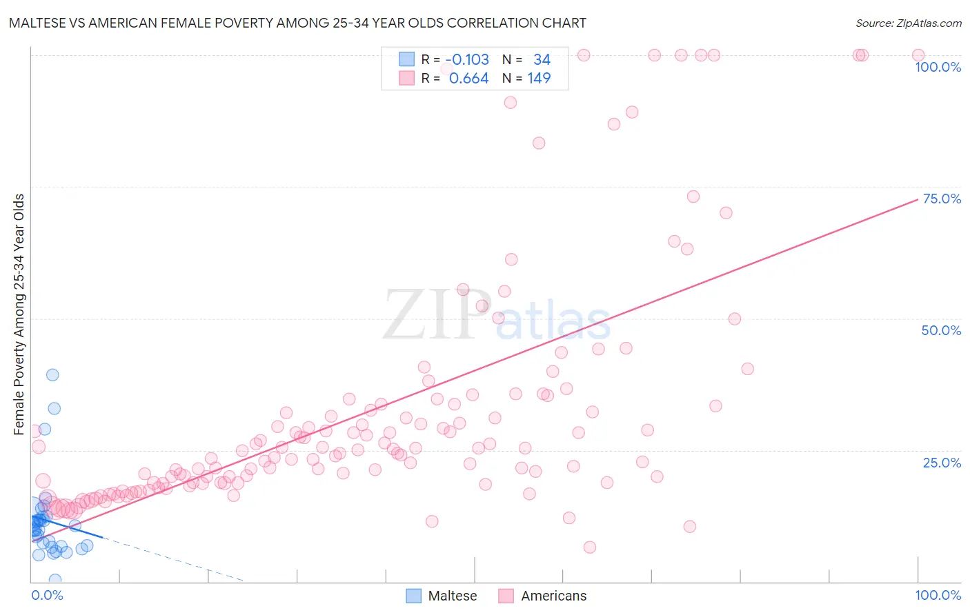 Maltese vs American Female Poverty Among 25-34 Year Olds